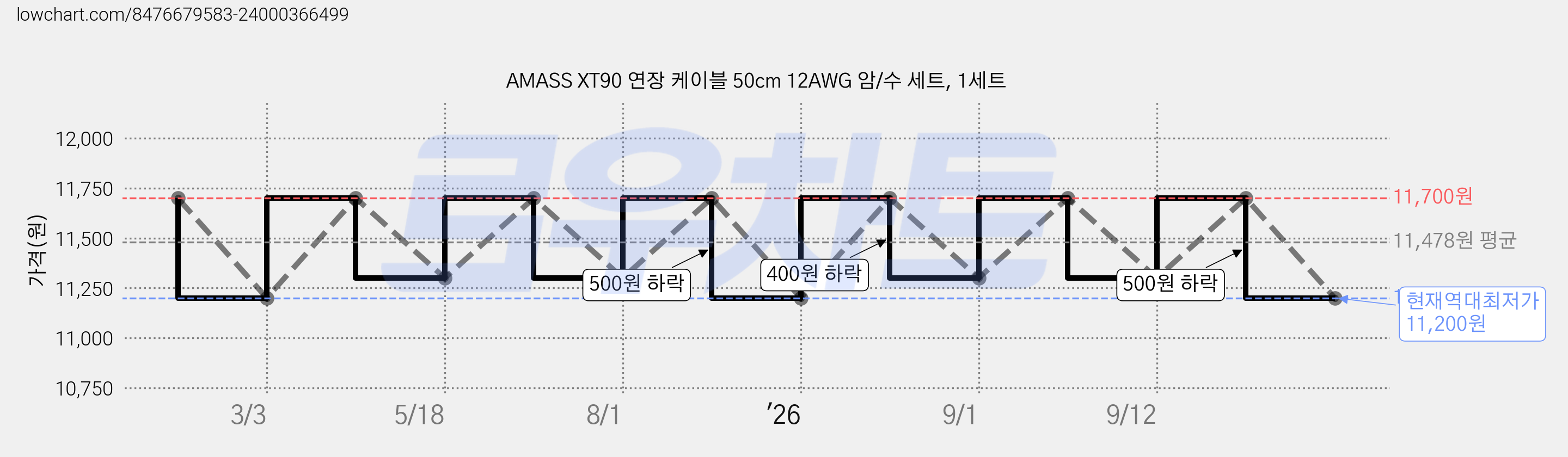 AMASS XT90 연장 케이블 50cm 12AWG 암/수 세트, 1세트 가격 변동 차트, 현재가 11,200원, 역대최저가