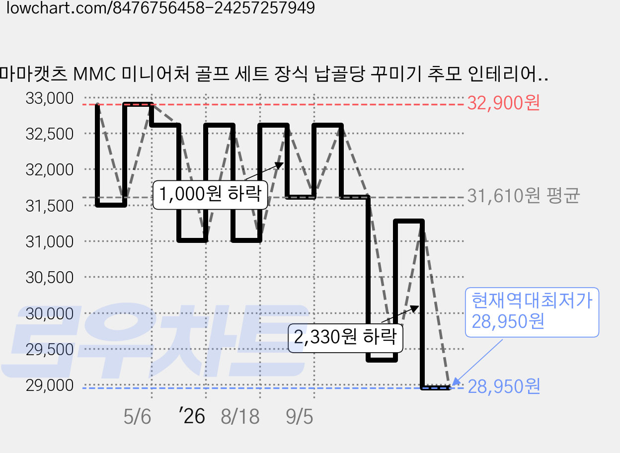 마마캣츠 MMC 미니어처 골프 세트 장식 납골당 꾸미기 추모 인테리어 소품, 골프세트, 1개, 이미지참고 가격 변동 차트, 현재가 28,950원, 역대최저가