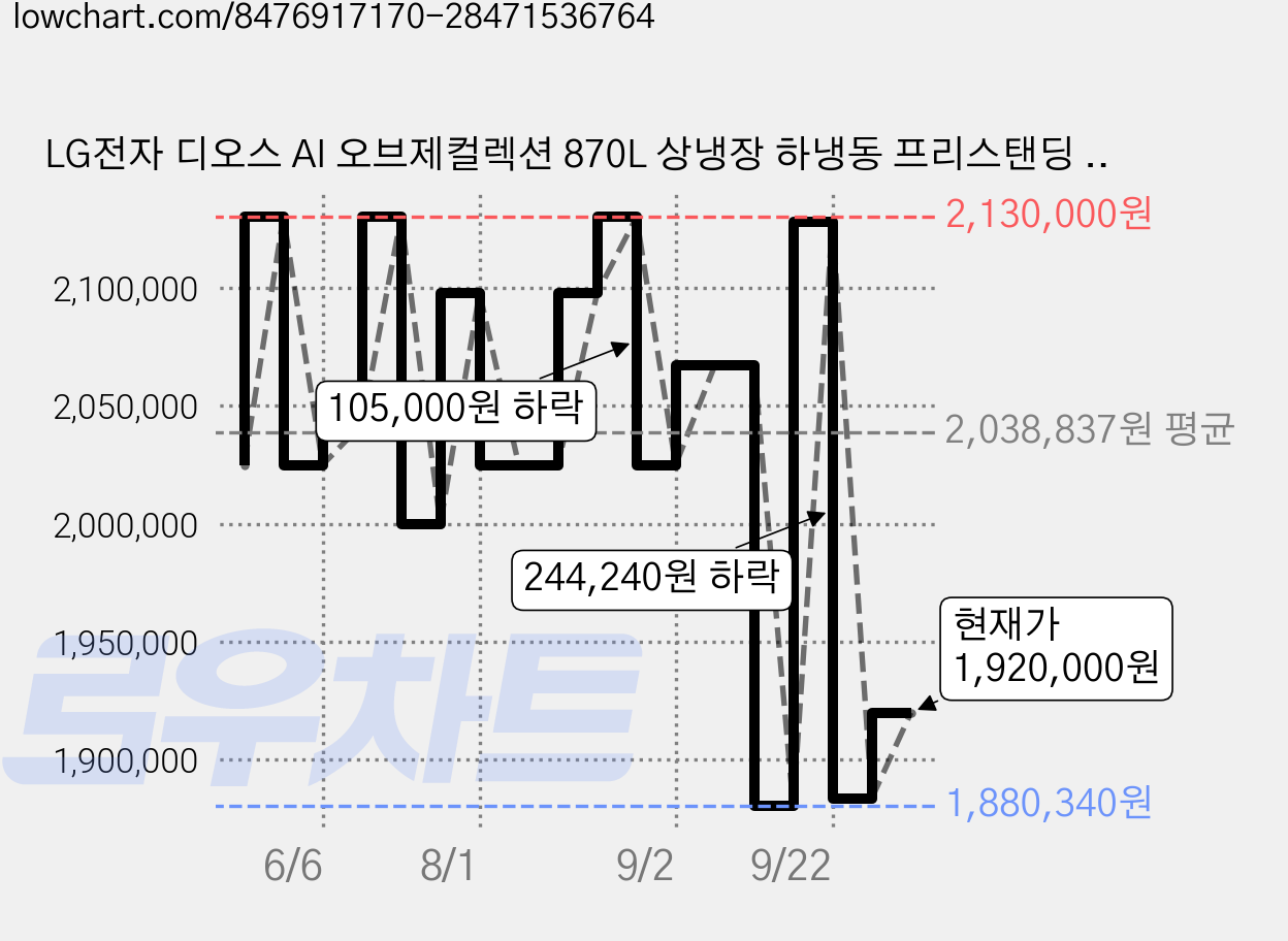 LG전자 디오스 AI 오브제컬렉션 870L 상냉장 하냉동 프리스탠딩 4도어 냉장고 방문설치, T876MEE012 가격 변동 차트, 현재가 1,920,000원, 관측 최저가 1,880,340원