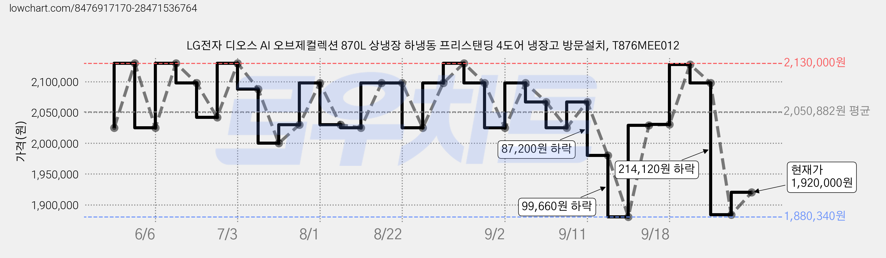 LG전자 디오스 AI 오브제컬렉션 870L 상냉장 하냉동 프리스탠딩 4도어 냉장고 방문설치, T876MEE012 가격 변동 차트, 현재가 1,920,000원, 관측 최저가 1,880,340원