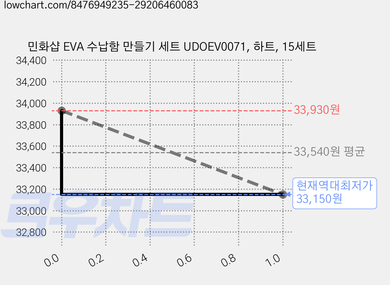 민화샵 EVA 수납함 만들기 세트 UDOEV0071, 하트, 15세트 가격 변동 차트, 현재가 33,150원, 역대최저가