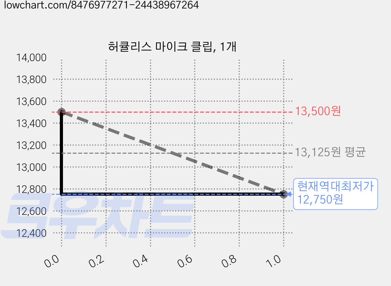 허큘리스 마이크 클립, 1개 가격 변동 차트, 현재가 12,750원, 역대최저가