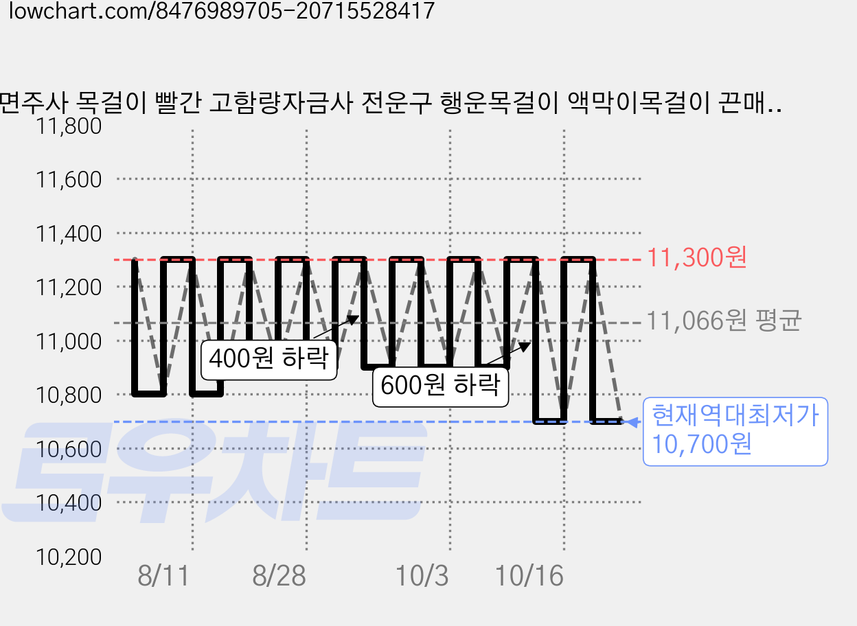 경면주사 목걸이 빨간 고함량자금사 전운구 행운목걸이 액막이목걸이 끈매듭목걸이XL020, 10mm, 1개, 10mm 가격 변동 차트, 현재가 10,700원, 역대최저가