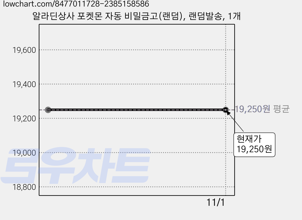 알라딘상사 포켓몬 자동 비밀금고(랜덤), 랜덤발송, 1개 가격 변동 차트, 현재가 19,250원