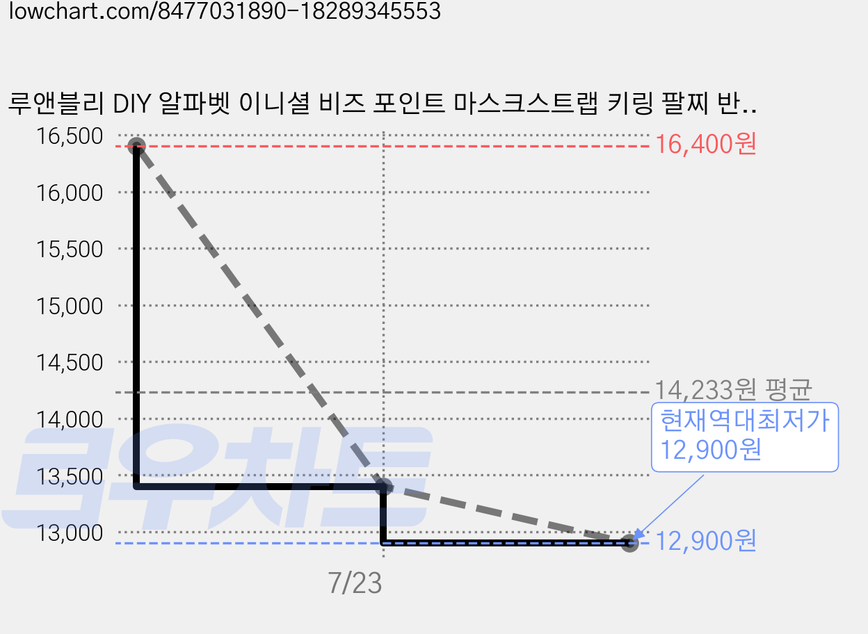 루앤블리 DIY 알파벳 이니셜 비즈 포인트 마스크스트랩 키링 팔찌 반지 공예재료 비즈 키트 1200pcs, 골드팡팡, 1개 가격 변동 차트, 현재가 12,900원, 역대최저가