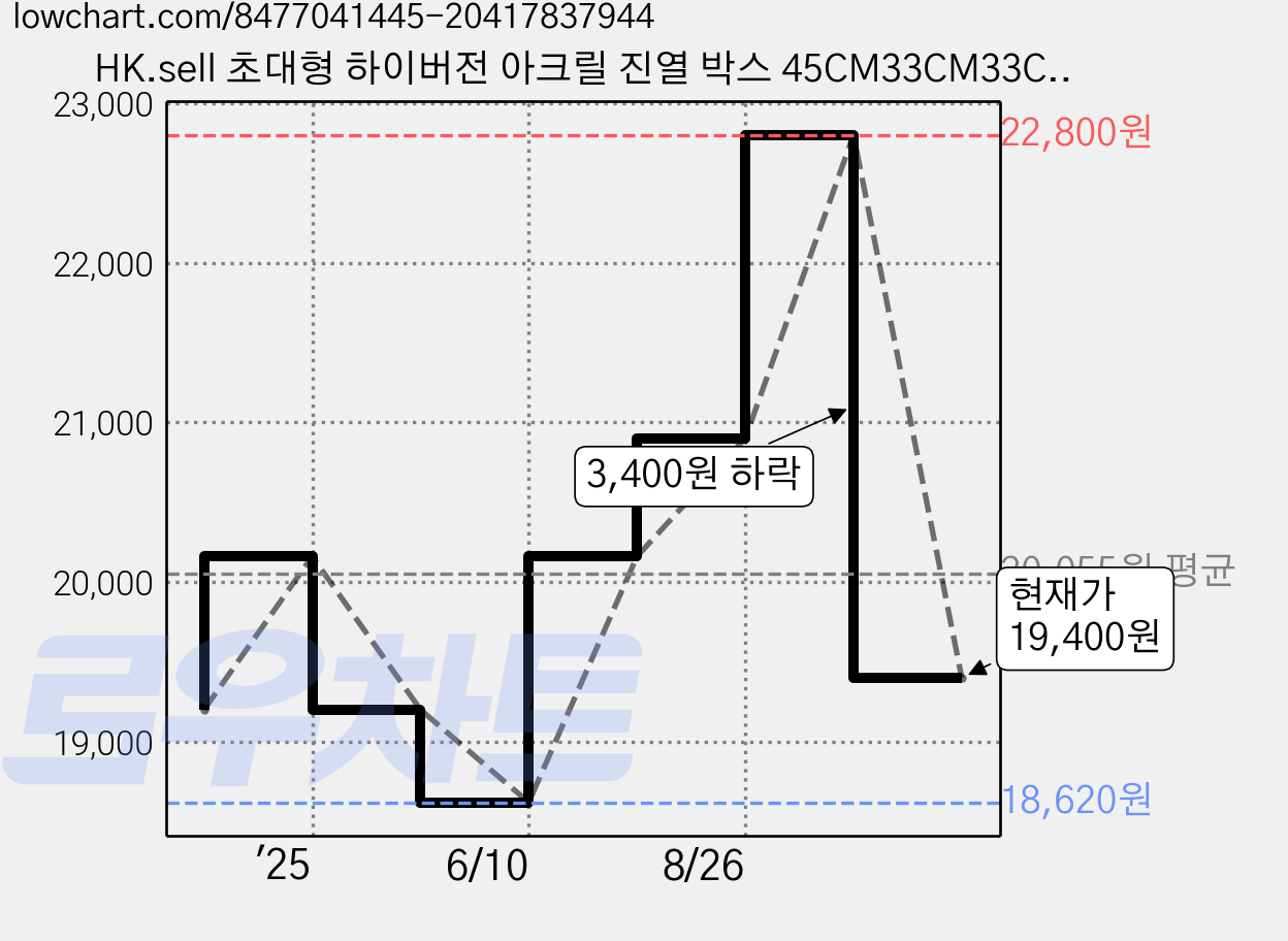 HK.sell 초대형 하이버전 아크릴 진열 박스 45CM33CM33CM, 1개 가격 변동 차트, 현재가 19,400원, 관측 최저가 18,620원