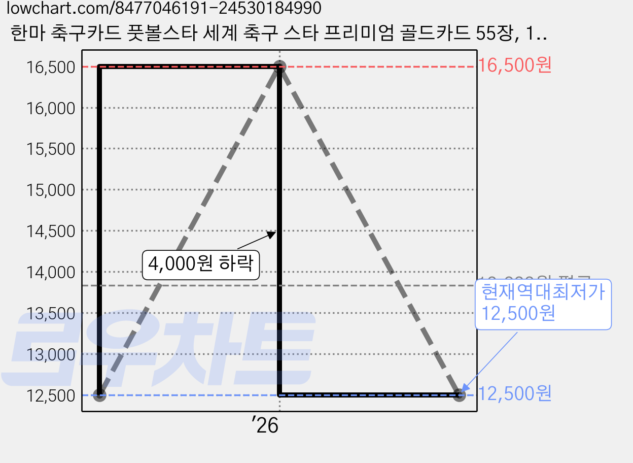 한마 축구카드 풋볼스타 세계 축구 스타 프리미엄 골드카드 55장, 1개, 1개 가격 변동 차트, 현재가 12,500원, 역대최저가