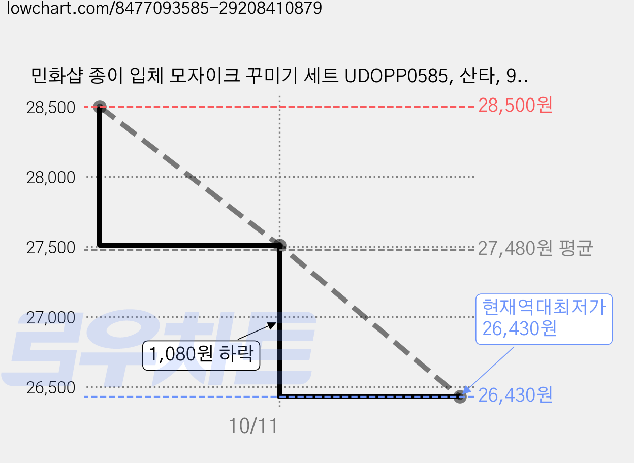 민화샵 종이 입체 모자이크 꾸미기 세트 UDOPP0585, 산타, 9개 가격 변동 차트, 현재가 26,430원, 역대최저가