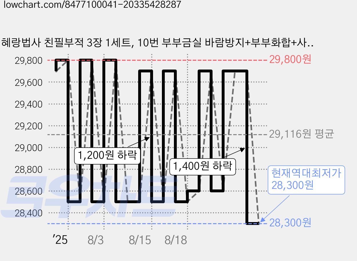 혜랑법사 친필부적 3장 1세트, 10번 부부금실 바람방지+부부화합+사랑 가격 변동 차트, 현재가 28,300원, 역대최저가