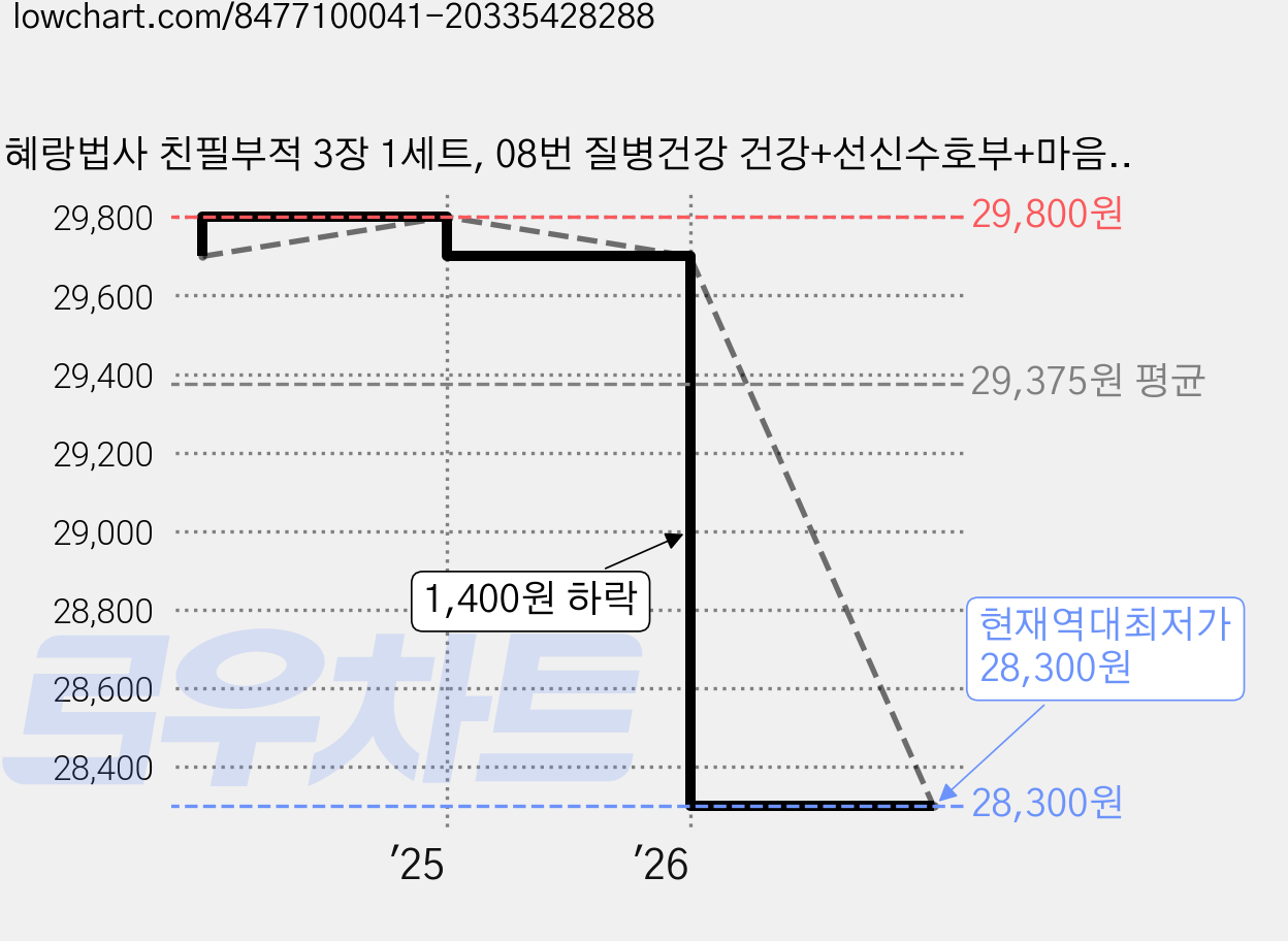 혜랑법사 친필부적 3장 1세트, 08번 질병건강 건강+선신수호부+마음안정 가격 변동 차트, 현재가 28,300원, 역대최저가