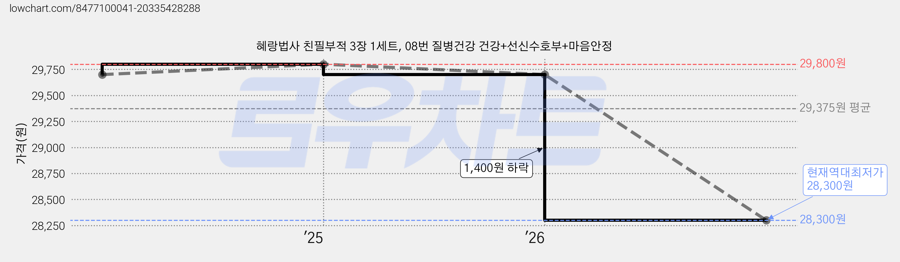 혜랑법사 친필부적 3장 1세트, 08번 질병건강 건강+선신수호부+마음안정 가격 변동 차트, 현재가 28,300원, 역대최저가