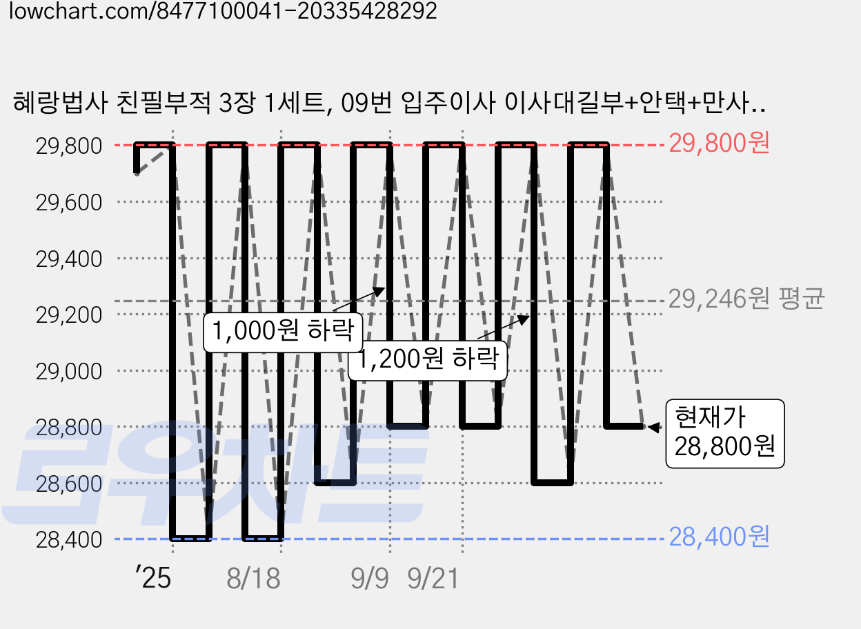 혜랑법사 친필부적 3장 1세트, 09번 입주이사 이사대길부+안택+만사대길 가격 변동 차트, 현재가 28,800원, 관측 최저가 28,400원