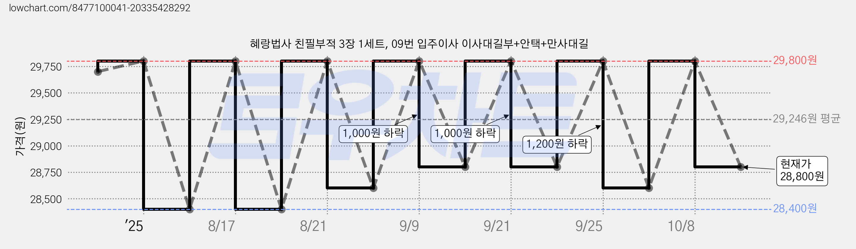 혜랑법사 친필부적 3장 1세트, 09번 입주이사 이사대길부+안택+만사대길 가격 변동 차트, 현재가 28,800원, 관측 최저가 28,400원