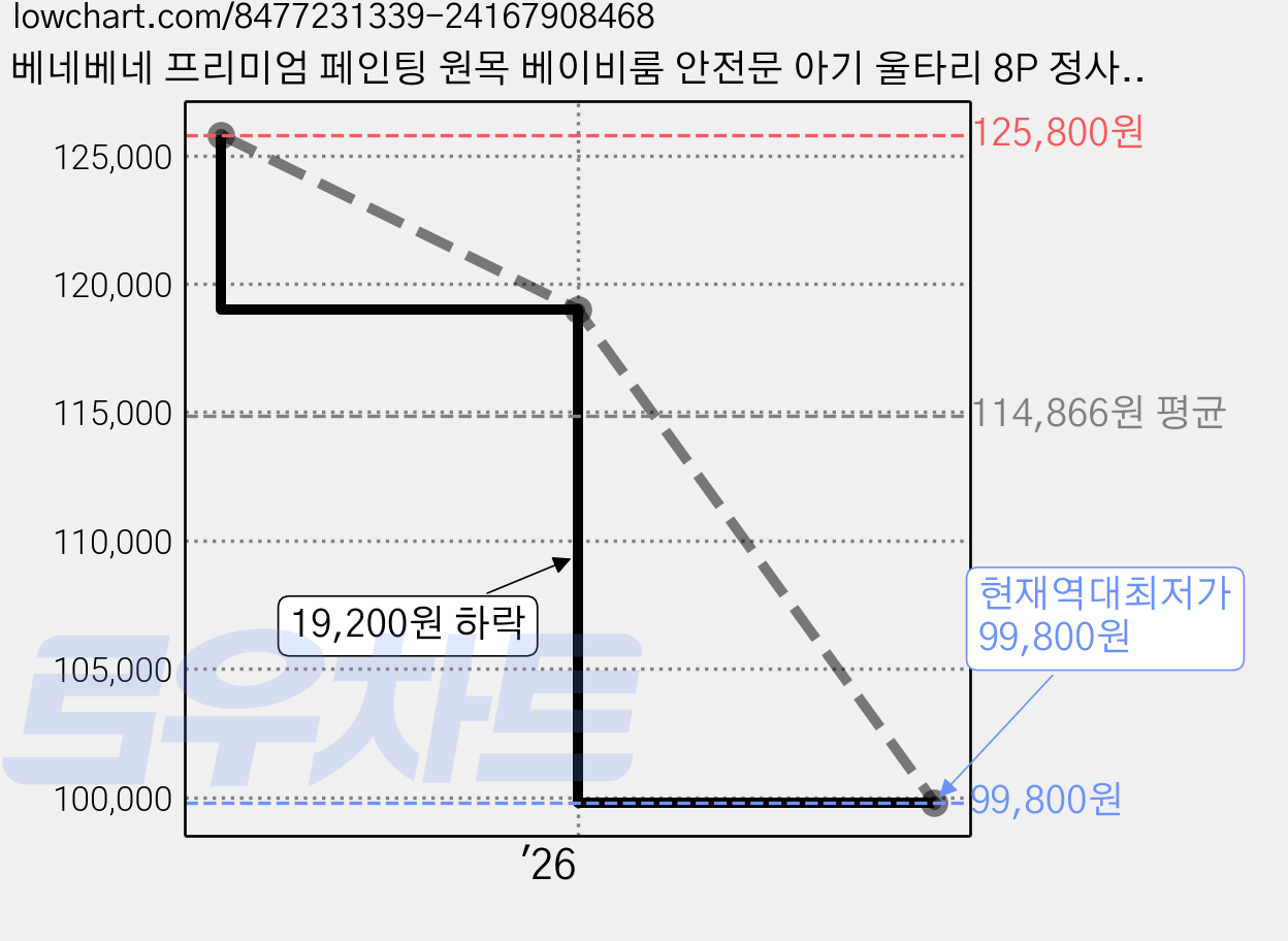 베네베네 프리미엄 페인팅 원목 베이비룸 안전문 아기 울타리 8P 정사각형 세트, 8P A (80x7+80x1), 1개, PREMIUM PAINTING 가격 변동 차트, 현재가 99,800원, 역대최저가