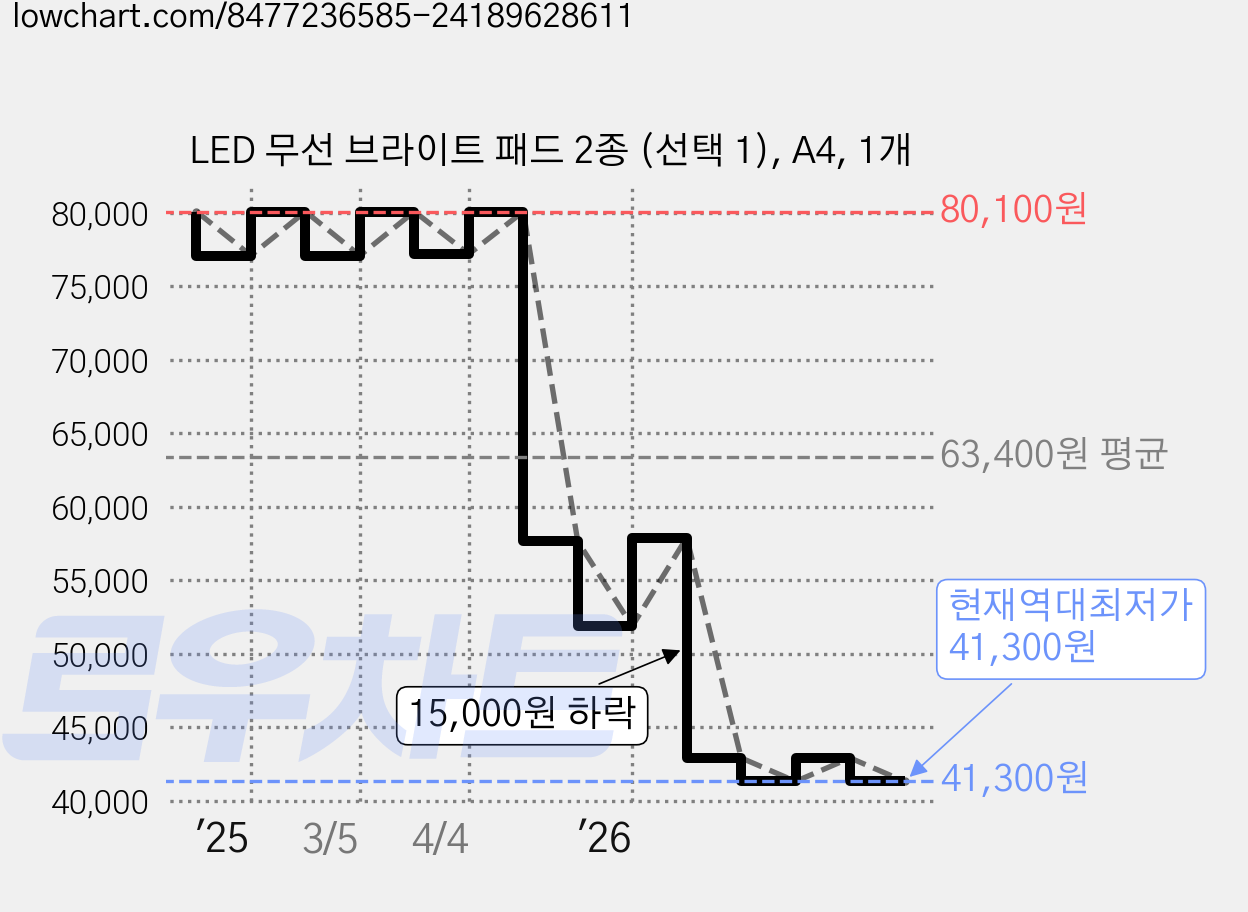 LED 무선 브라이트 패드 2종 (선택 1), A4, 1개 가격 변동 차트, 현재가 41,300원, 역대최저가