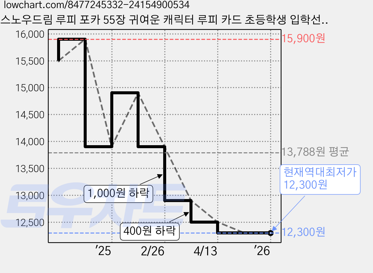 스노우드림 루피 포카 55장 귀여운 캐릭터 루피 카드 초등학생 입학선물, 1개 가격 변동 차트, 현재가 12,300원, 역대최저가