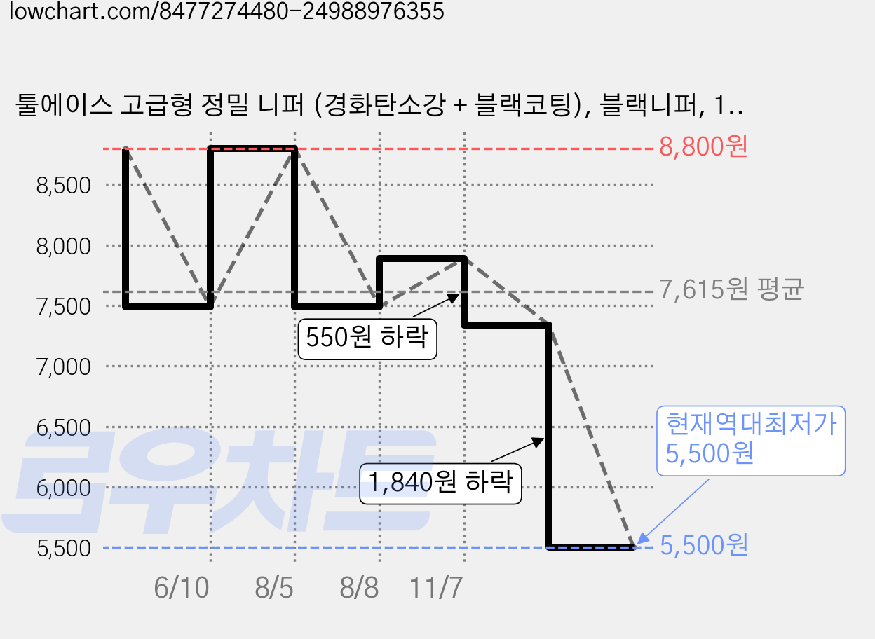 툴에이스 고급형 정밀 니퍼 (경화탄소강 + 블랙코팅), 블랙니퍼, 1개 가격 변동 차트, 현재가 5,500원, 역대최저가