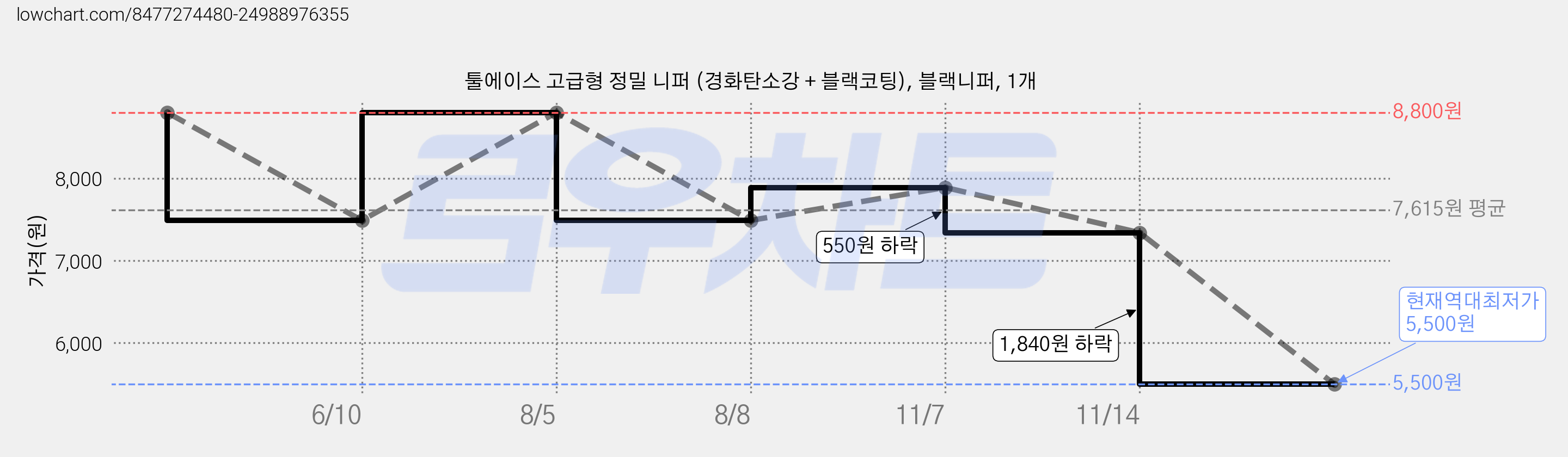 툴에이스 고급형 정밀 니퍼 (경화탄소강 + 블랙코팅), 블랙니퍼, 1개 가격 변동 차트, 현재가 5,500원, 역대최저가