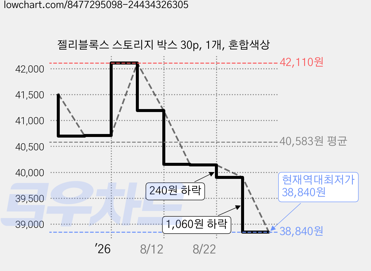 젤리블록스 스토리지 박스 30p, 1개, 혼합색상 가격 변동 차트, 현재가 38,840원, 역대최저가