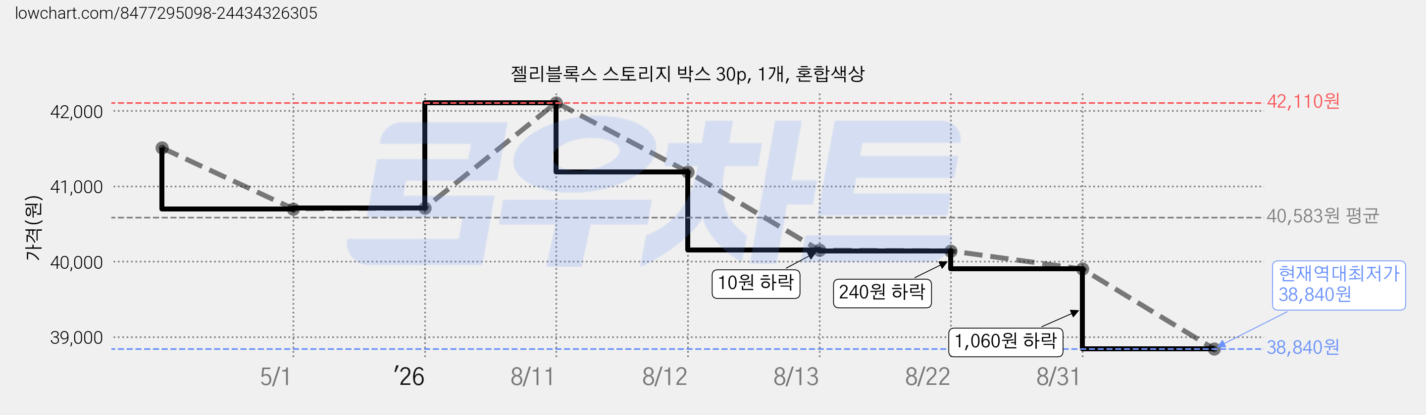 젤리블록스 스토리지 박스 30p, 1개, 혼합색상 가격 변동 차트, 현재가 38,840원, 역대최저가