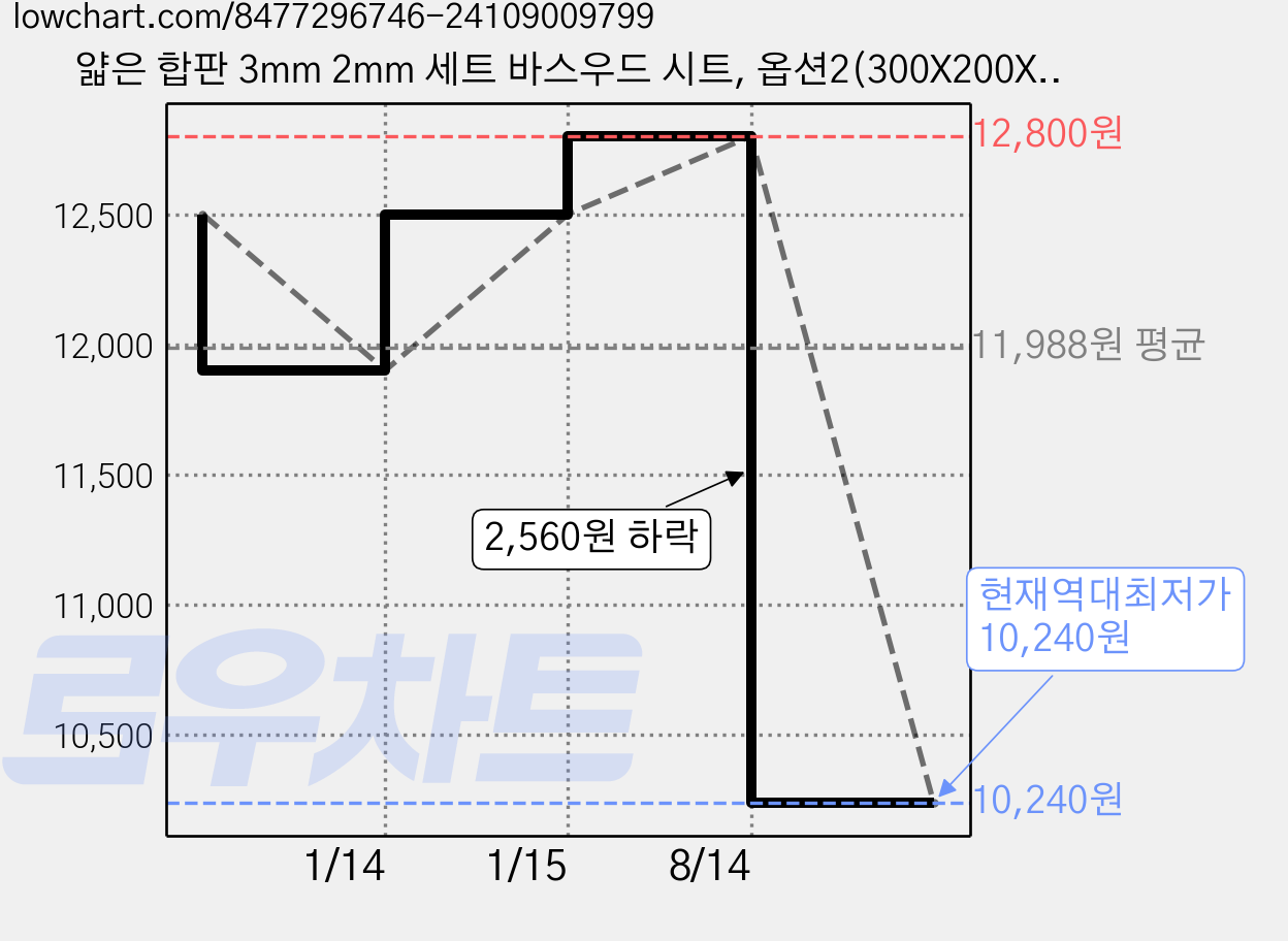 얇은 합판 3mm 2mm 세트 바스우드 시트, 옵션2(300X200X3mm), 4개 가격 변동 차트, 현재가 10,240원, 역대최저가