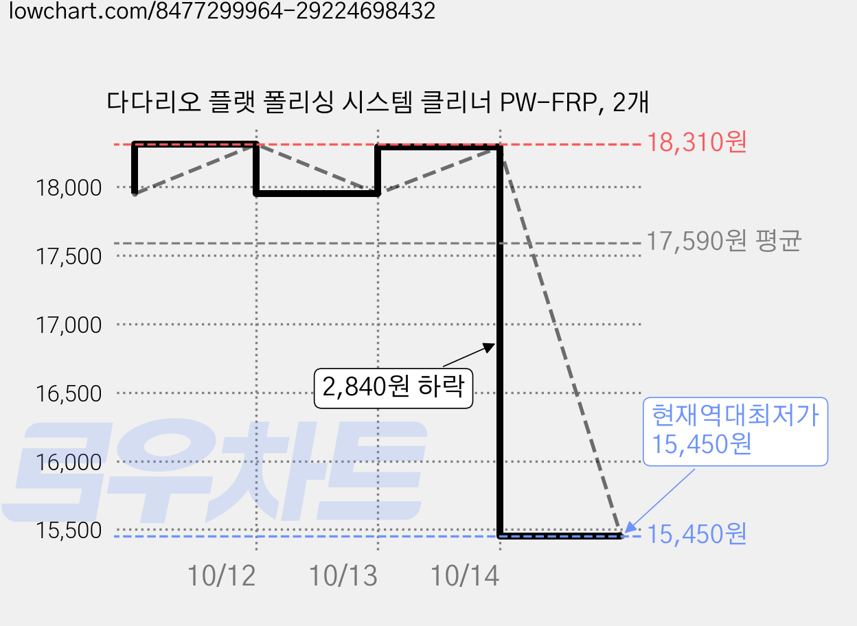 다다리오 플랫 폴리싱 시스템 클리너 PW-FRP, 2개 가격 변동 차트, 현재가 15,450원, 역대최저가