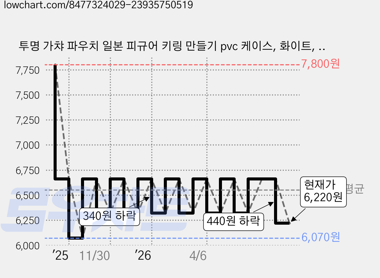 투명 가챠 파우치 일본 피규어 키링 만들기 pvc 케이스, 화이트, 3개 가격 변동 차트, 현재가 6,220원, 관측 최저가 6,070원