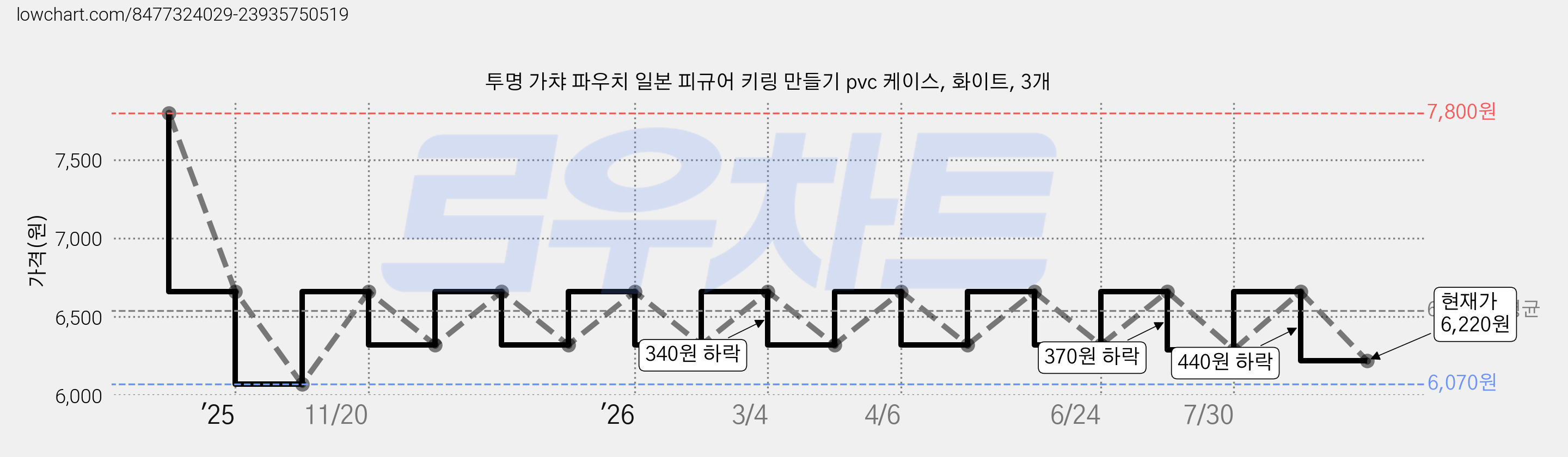 투명 가챠 파우치 일본 피규어 키링 만들기 pvc 케이스, 화이트, 3개 가격 변동 차트, 현재가 6,220원, 관측 최저가 6,070원