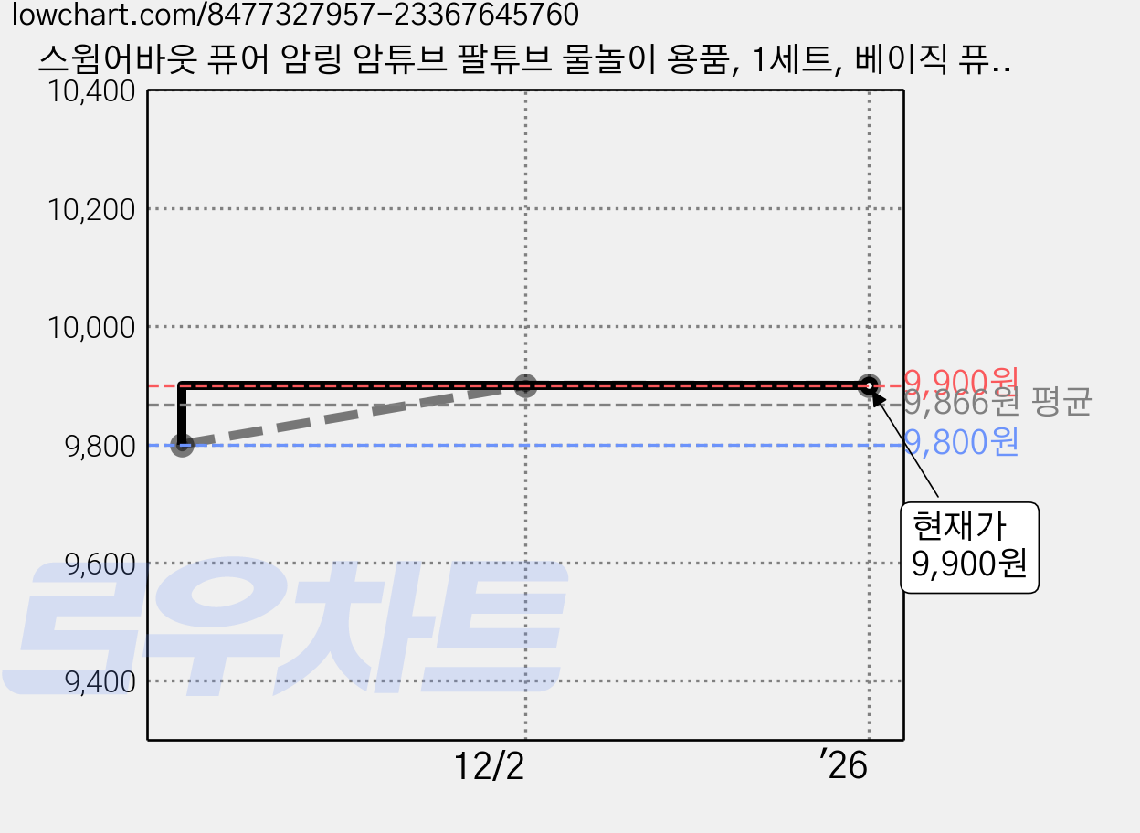 스윔어바웃 퓨어 암링 암튜브 팔튜브 물놀이 용품, 1세트, 베이직 퓨어 암튜브(PU-AB) 가격 변동 차트, 현재가 9,900원, 역대최저가