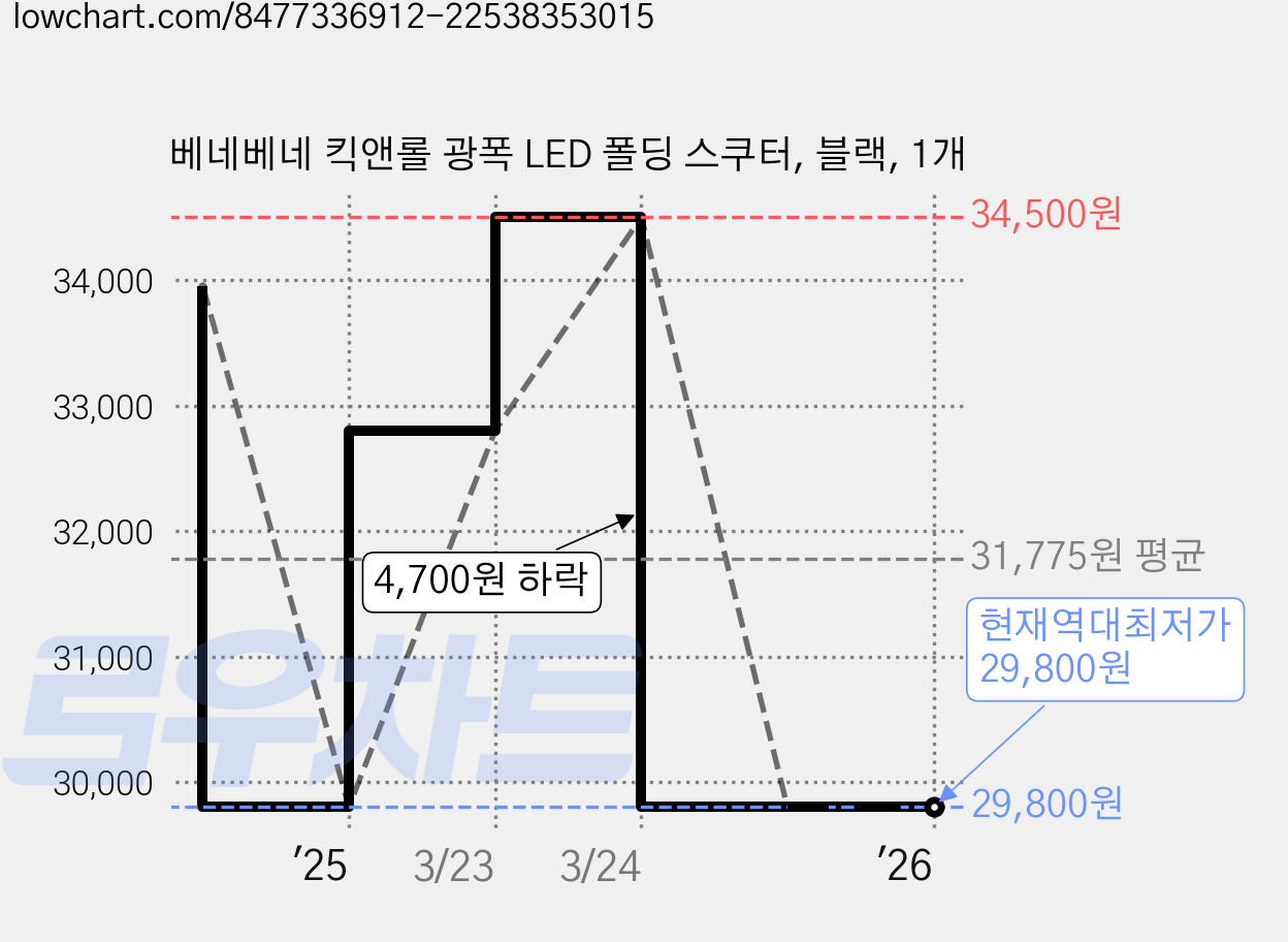 베네베네 킥앤롤 광폭 LED 폴딩 스쿠터, 블랙, 1개 가격 변동 차트, 현재가 29,800원, 역대최저가