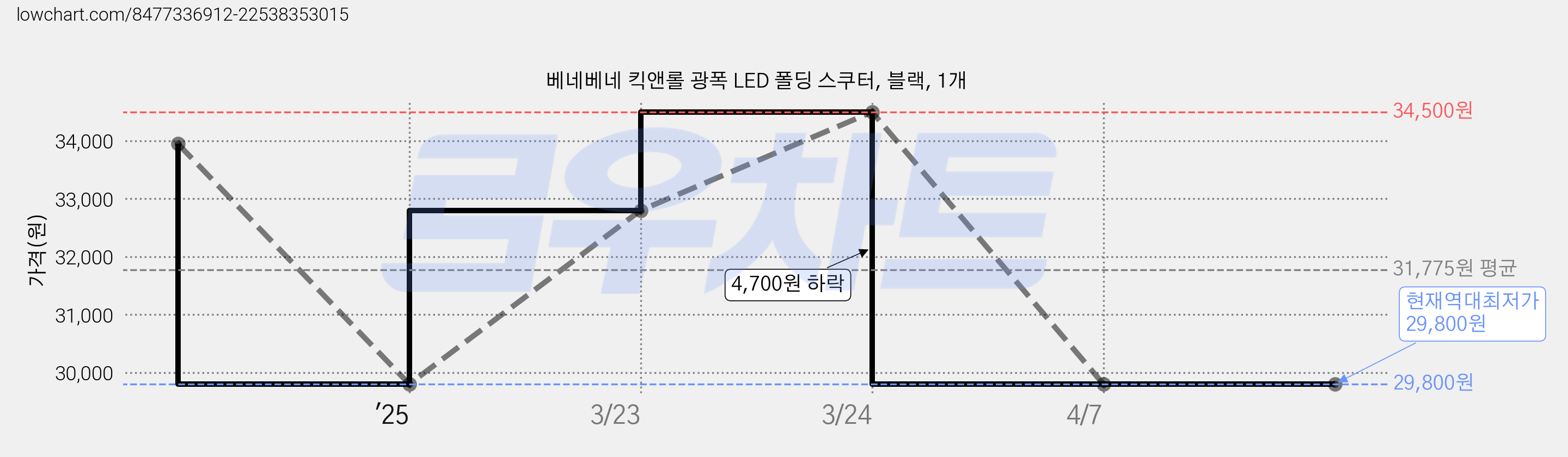 베네베네 킥앤롤 광폭 LED 폴딩 스쿠터, 블랙, 1개 가격 변동 차트, 현재가 29,800원, 역대최저가