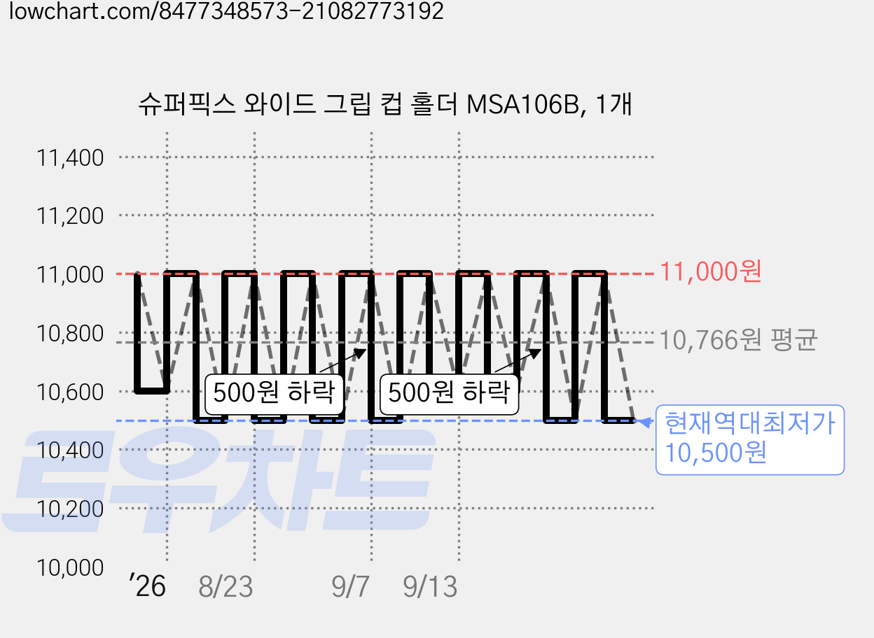 슈퍼픽스 와이드 그립 컵 홀더 MSA106B, 1개 가격 변동 차트, 현재가 10,500원, 역대최저가