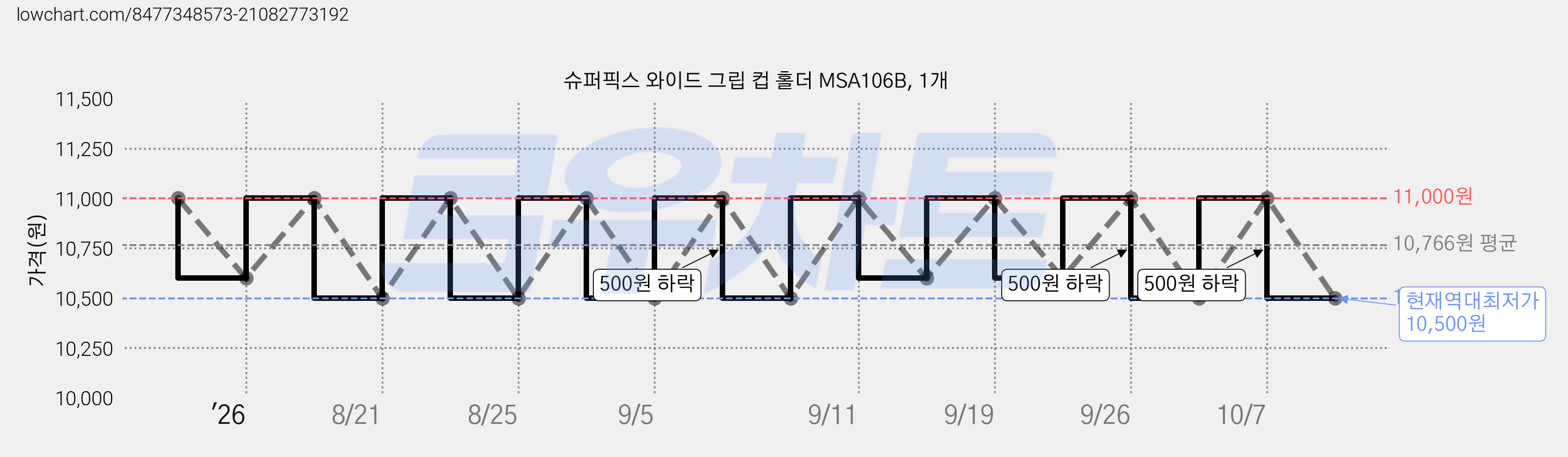 슈퍼픽스 와이드 그립 컵 홀더 MSA106B, 1개 가격 변동 차트, 현재가 10,500원, 역대최저가