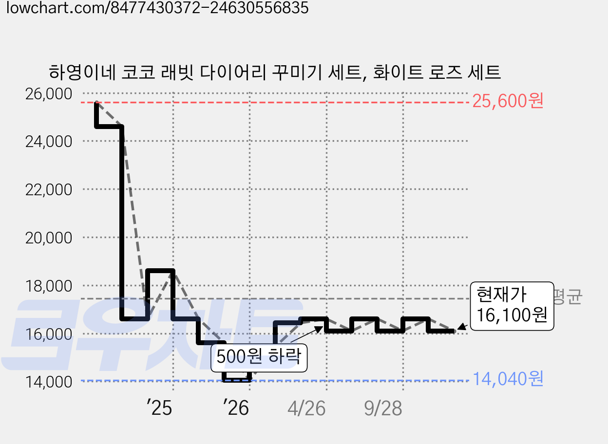 하영이네 코코 래빗 다이어리 꾸미기 세트, 화이트 로즈 세트 가격 변동 차트, 현재가 16,100원, 관측 최저가 14,040원