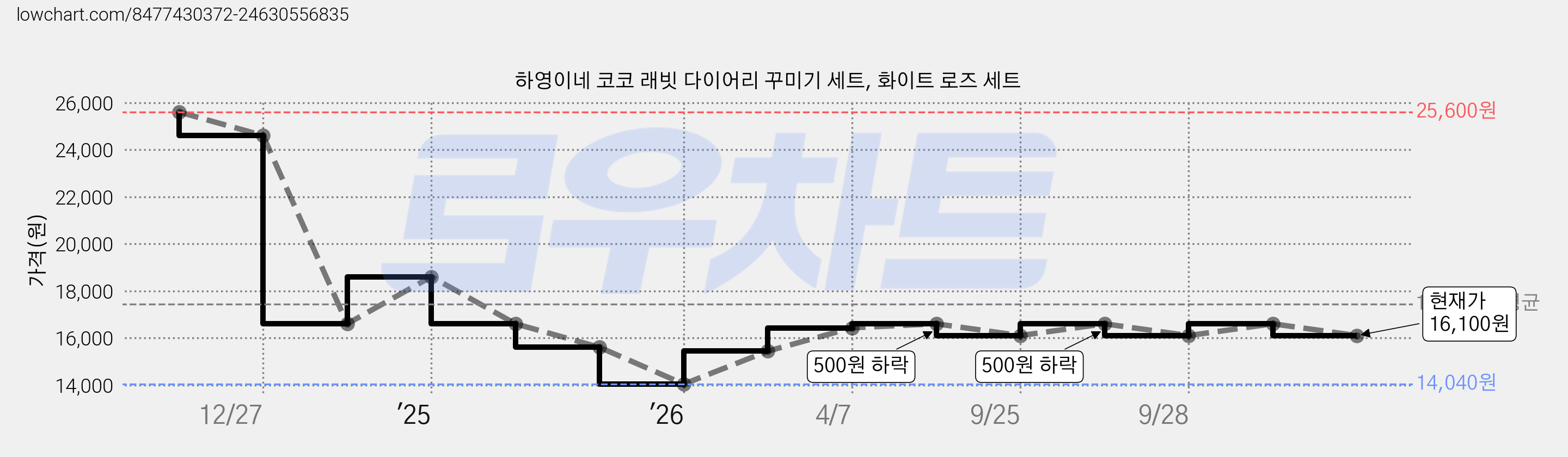 하영이네 코코 래빗 다이어리 꾸미기 세트, 화이트 로즈 세트 가격 변동 차트, 현재가 16,100원, 관측 최저가 14,040원