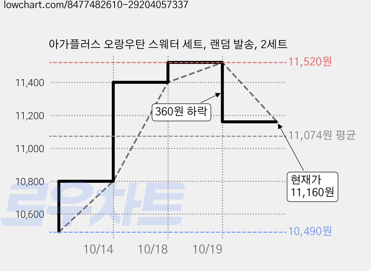 아가플러스 오랑우탄 스웨터 세트, 랜덤 발송, 2세트 가격 변동 차트, 현재가 11,160원, 관측 최저가 10,150원
