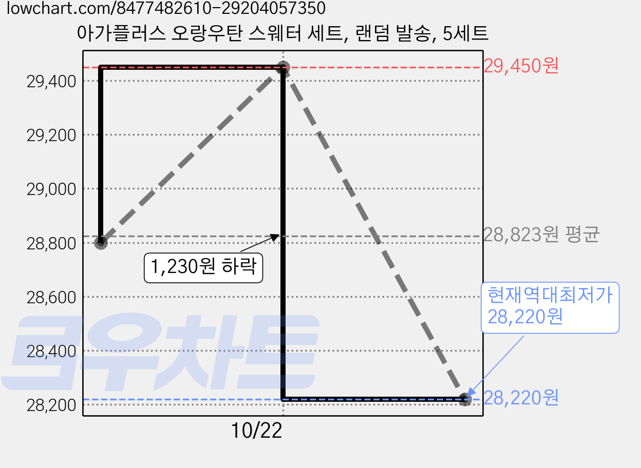 아가플러스 오랑우탄 스웨터 세트, 랜덤 발송, 5세트 가격 변동 차트, 현재가 28,220원, 역대최저가