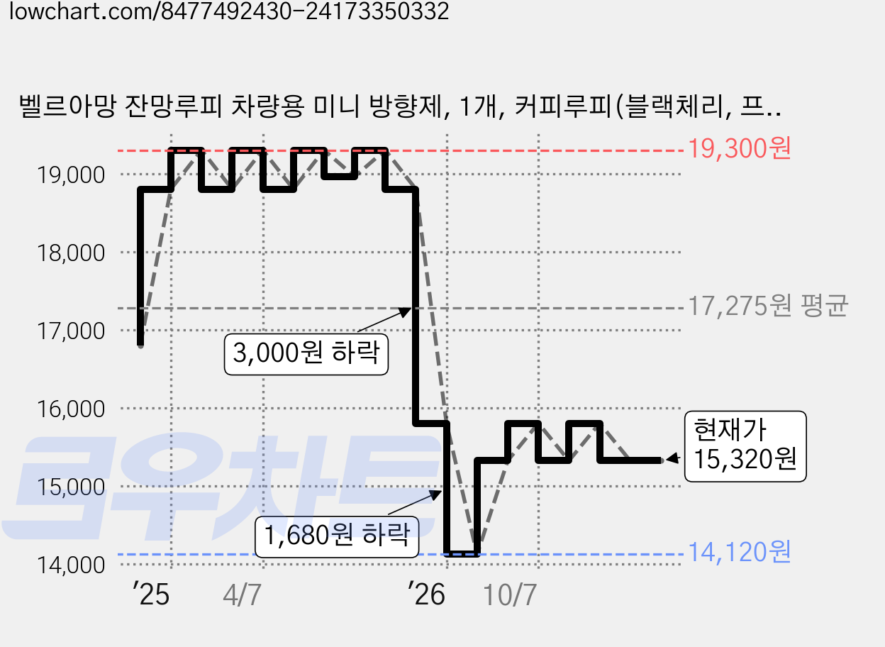 벨르아망 잔망루피 차량용 미니 방향제, 1개, 커피루피(블랙체리, 프레쉬 코튼, 플로럴 플라워) 가격 변동 차트, 현재가 15,320원, 관측 최저가 14,120원