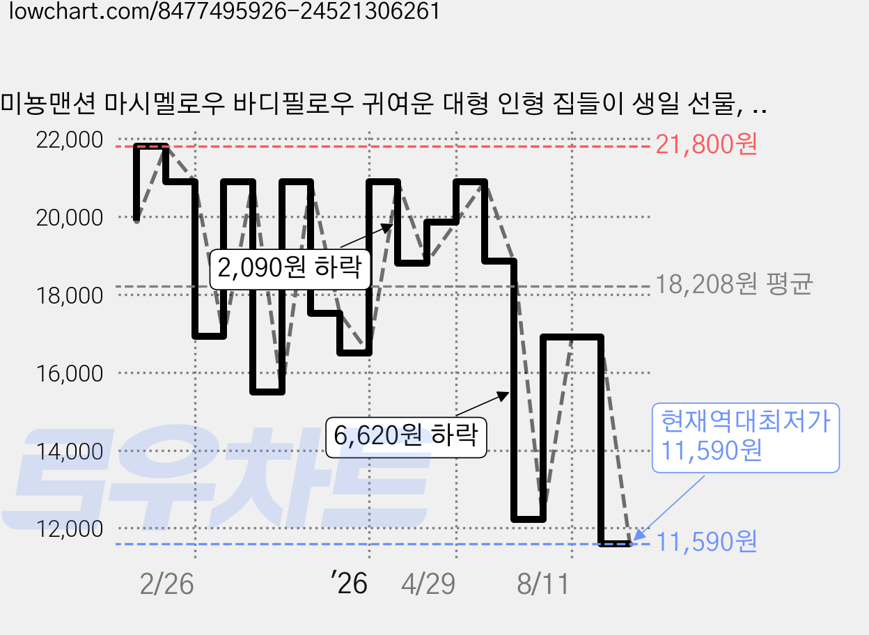 미뇽맨션 마시멜로우 바디필로우 귀여운 대형 인형 집들이 생일 선물, 1개, 화이트, 80cm 가격 변동 차트, 현재가 11,590원, 역대최저가