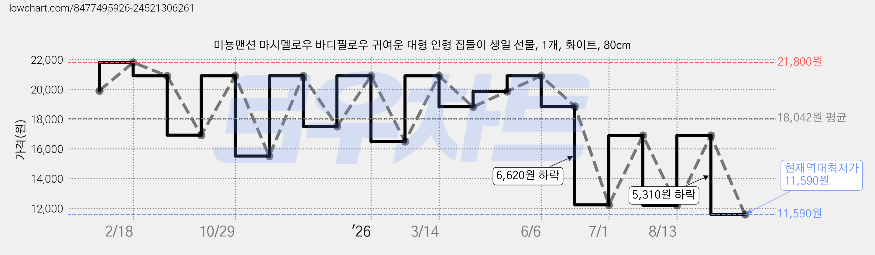 미뇽맨션 마시멜로우 바디필로우 귀여운 대형 인형 집들이 생일 선물, 1개, 화이트, 80cm 가격 변동 차트, 현재가 11,590원, 역대최저가