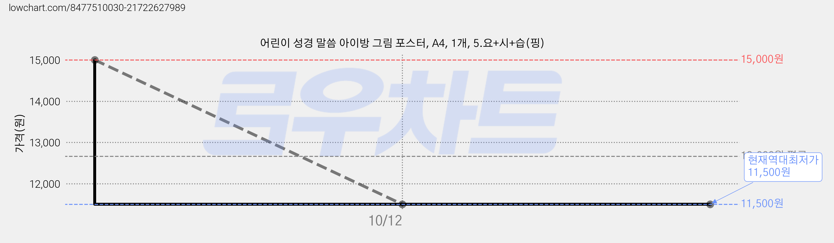 어린이 성경 말씀 아이방 그림 포스터, A4, 1개, 5.요+시+습(핑) 가격 변동 차트, 현재가 11,500원, 역대최저가