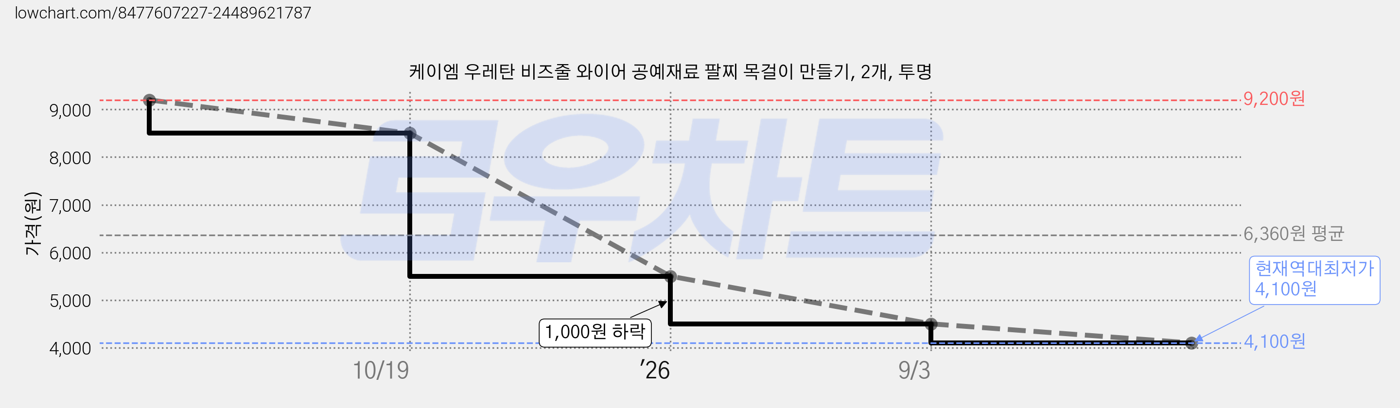 케이엠 우레탄 비즈줄 와이어 공예재료 팔찌 목걸이 만들기, 2개, 투명 가격 변동 차트, 현재가 4,100원, 역대최저가