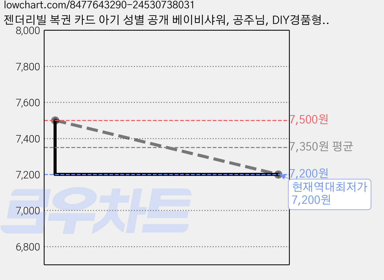 젠더리빌 복권 카드 아기 성별 공개 베이비샤워, 공주님, DIY경품형 2매, DIY(패턴), 2개 가격 변동 차트, 현재가 7,200원, 역대최저가