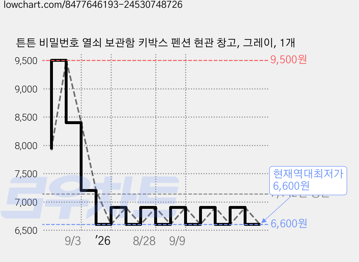 튼튼 비밀번호 열쇠 보관함 키박스 펜션 현관 창고, 그레이, 1개 가격 변동 차트, 현재가 6,600원, 역대최저가