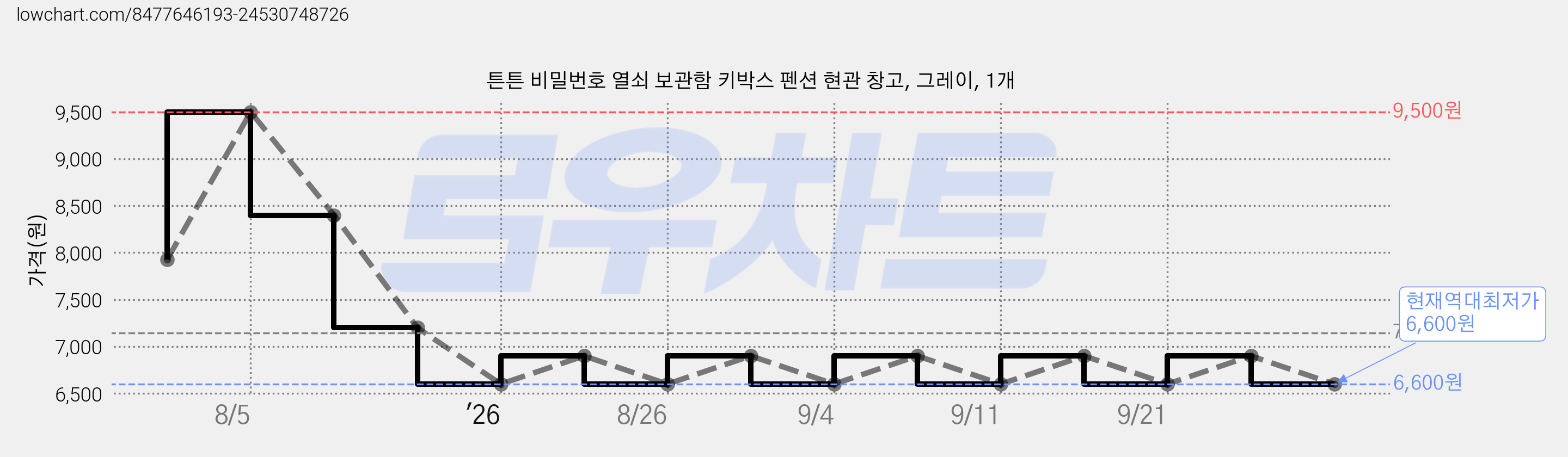 튼튼 비밀번호 열쇠 보관함 키박스 펜션 현관 창고, 그레이, 1개 가격 변동 차트, 현재가 6,600원, 역대최저가