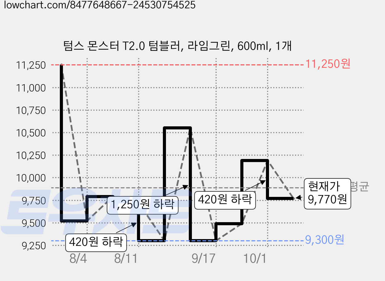 텀스 몬스터 T2.0 텀블러, 라임그린, 600ml, 1개 가격 변동 차트, 현재가 9,770원, 관측 최저가 9,300원