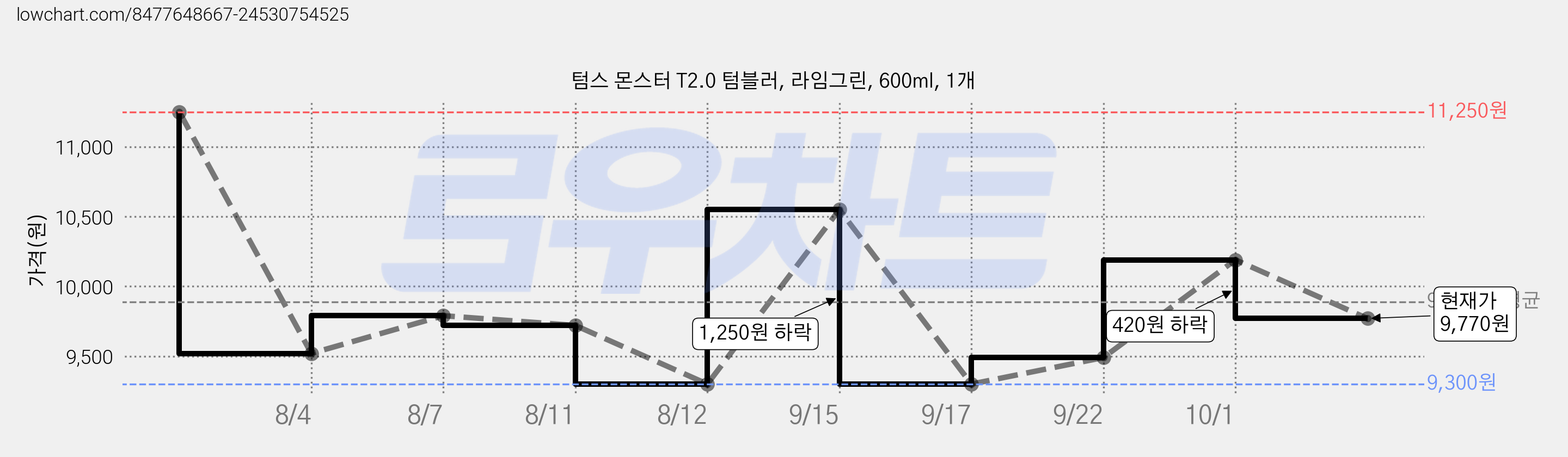 텀스 몬스터 T2.0 텀블러, 라임그린, 600ml, 1개 가격 변동 차트, 현재가 9,770원, 관측 최저가 9,300원