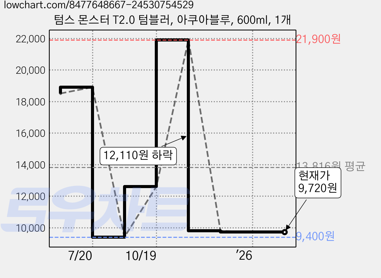 텀스 몬스터 T2.0 텀블러, 아쿠아블루, 600ml, 1개 가격 변동 차트, 현재가 9,720원, 관측 최저가 9,400원
