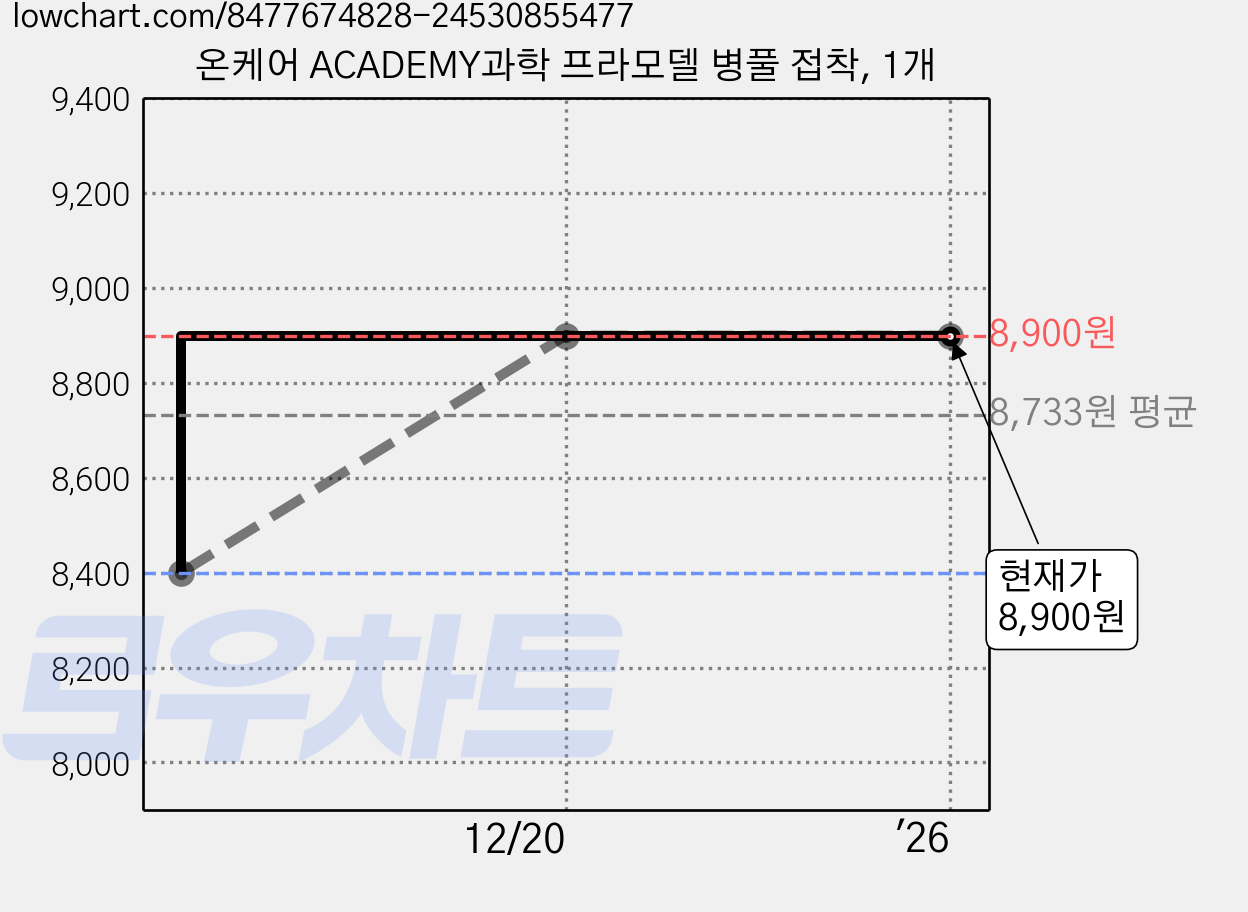 온케어 ACADEMY과학 프라모델 병풀 접착, 1개 가격 변동 차트, 현재가 8,900원, 관측 최저가 8,400원
