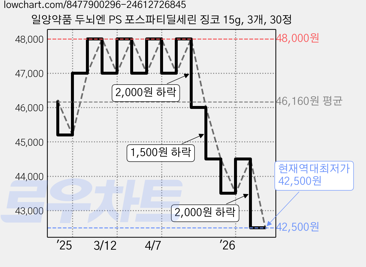 일양약품 두뇌엔 PS 포스파티딜세린 징코 15g, 3개, 30정 가격 변동 차트, 현재가 42,500원, 역대최저가